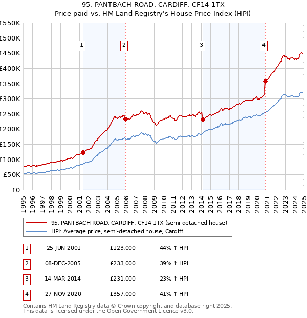 95, PANTBACH ROAD, CARDIFF, CF14 1TX: Price paid vs HM Land Registry's House Price Index