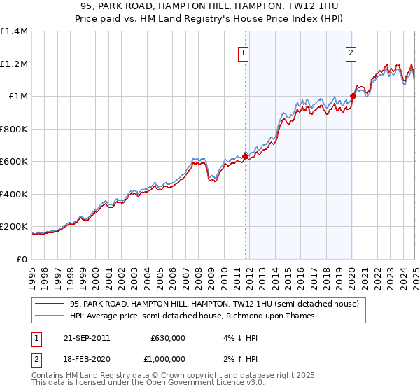 95, PARK ROAD, HAMPTON HILL, HAMPTON, TW12 1HU: Price paid vs HM Land Registry's House Price Index
