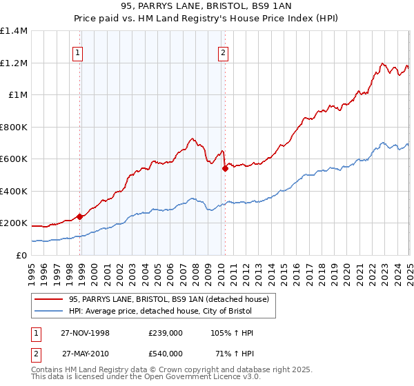 95, PARRYS LANE, BRISTOL, BS9 1AN: Price paid vs HM Land Registry's House Price Index