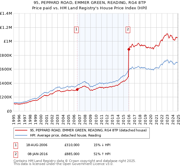 95, PEPPARD ROAD, EMMER GREEN, READING, RG4 8TP: Price paid vs HM Land Registry's House Price Index