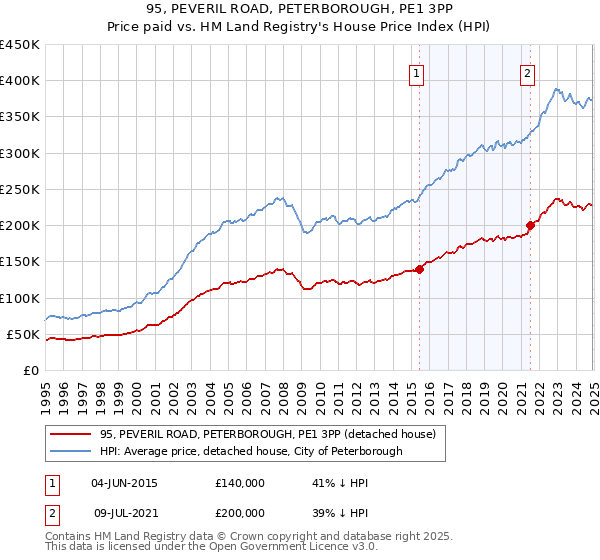 95, PEVERIL ROAD, PETERBOROUGH, PE1 3PP: Price paid vs HM Land Registry's House Price Index