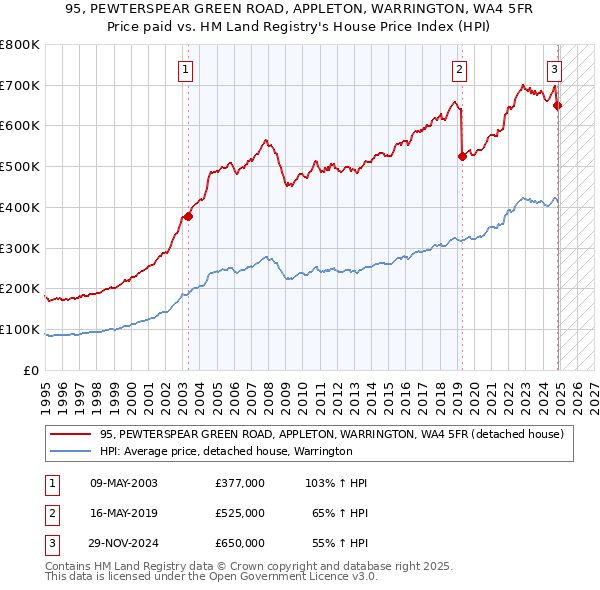 95, PEWTERSPEAR GREEN ROAD, APPLETON, WARRINGTON, WA4 5FR: Price paid vs HM Land Registry's House Price Index