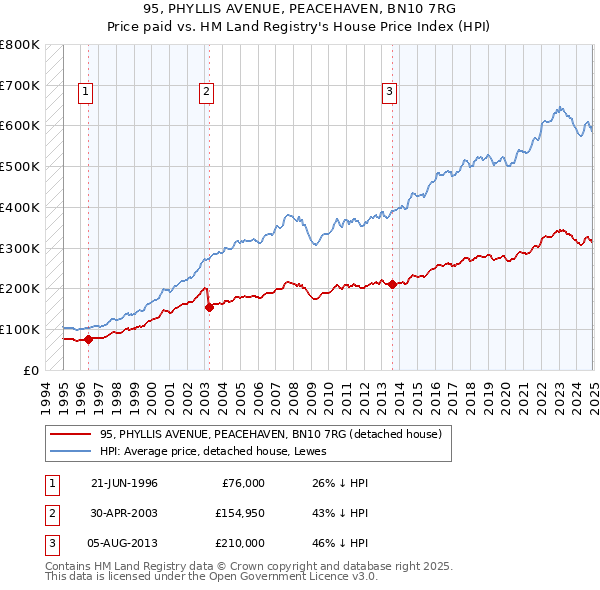 95, PHYLLIS AVENUE, PEACEHAVEN, BN10 7RG: Price paid vs HM Land Registry's House Price Index