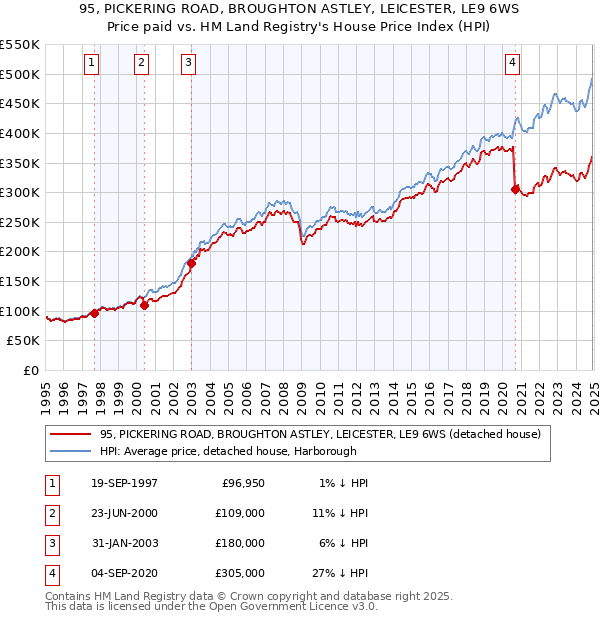 95, PICKERING ROAD, BROUGHTON ASTLEY, LEICESTER, LE9 6WS: Price paid vs HM Land Registry's House Price Index