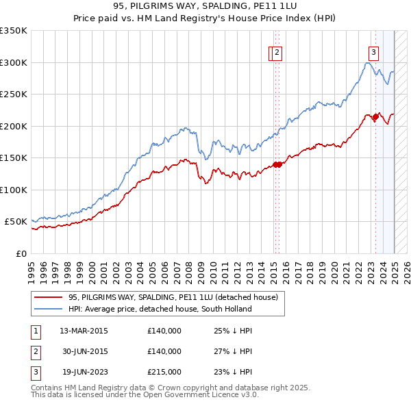 95, PILGRIMS WAY, SPALDING, PE11 1LU: Price paid vs HM Land Registry's House Price Index