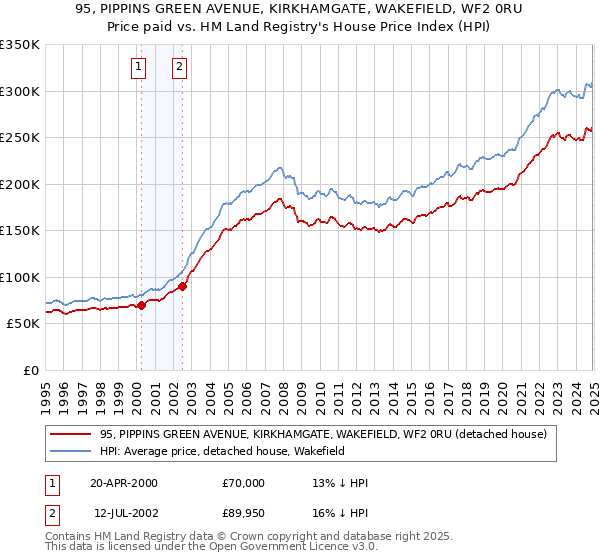 95, PIPPINS GREEN AVENUE, KIRKHAMGATE, WAKEFIELD, WF2 0RU: Price paid vs HM Land Registry's House Price Index