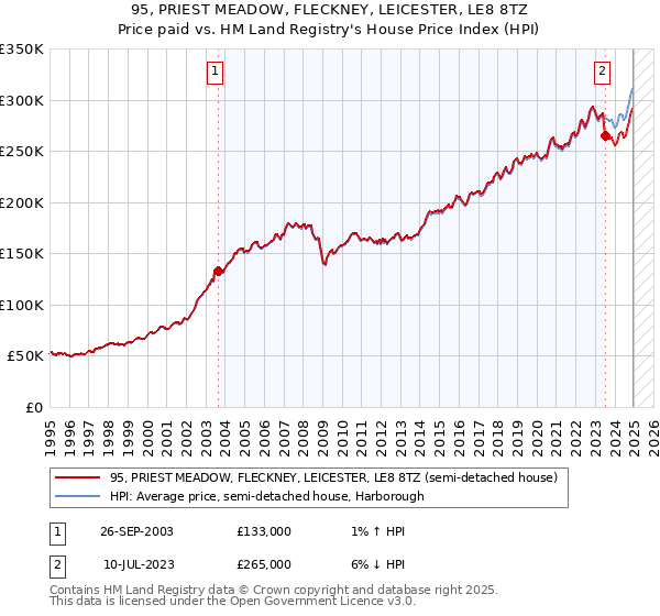 95, PRIEST MEADOW, FLECKNEY, LEICESTER, LE8 8TZ: Price paid vs HM Land Registry's House Price Index