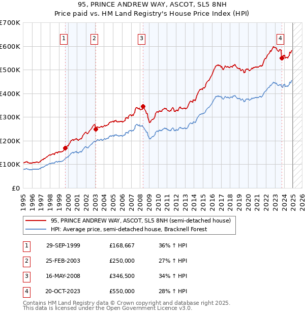 95, PRINCE ANDREW WAY, ASCOT, SL5 8NH: Price paid vs HM Land Registry's House Price Index