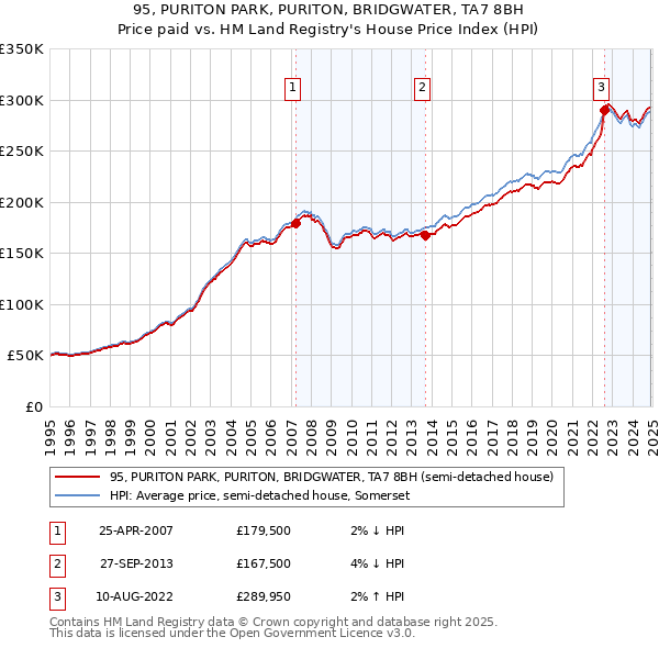 95, PURITON PARK, PURITON, BRIDGWATER, TA7 8BH: Price paid vs HM Land Registry's House Price Index