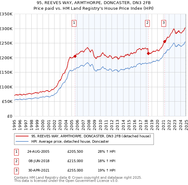 95, REEVES WAY, ARMTHORPE, DONCASTER, DN3 2FB: Price paid vs HM Land Registry's House Price Index