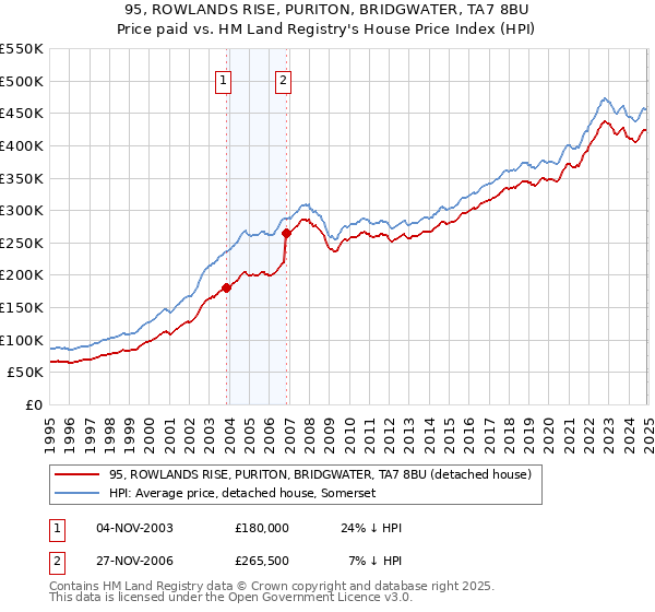 95, ROWLANDS RISE, PURITON, BRIDGWATER, TA7 8BU: Price paid vs HM Land Registry's House Price Index