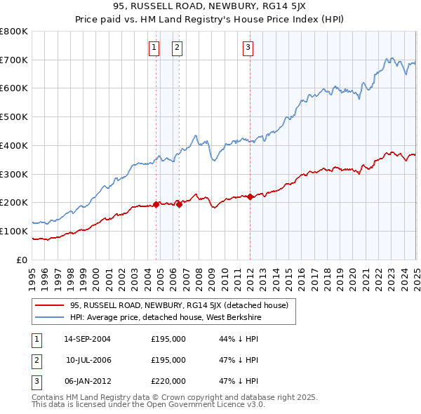 95, RUSSELL ROAD, NEWBURY, RG14 5JX: Price paid vs HM Land Registry's House Price Index