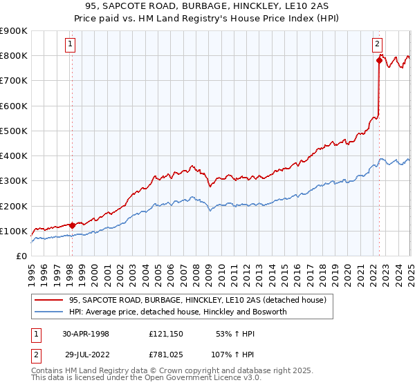 95, SAPCOTE ROAD, BURBAGE, HINCKLEY, LE10 2AS: Price paid vs HM Land Registry's House Price Index