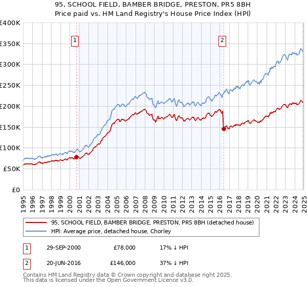 95, SCHOOL FIELD, BAMBER BRIDGE, PRESTON, PR5 8BH: Price paid vs HM Land Registry's House Price Index