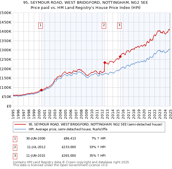 95, SEYMOUR ROAD, WEST BRIDGFORD, NOTTINGHAM, NG2 5EE: Price paid vs HM Land Registry's House Price Index