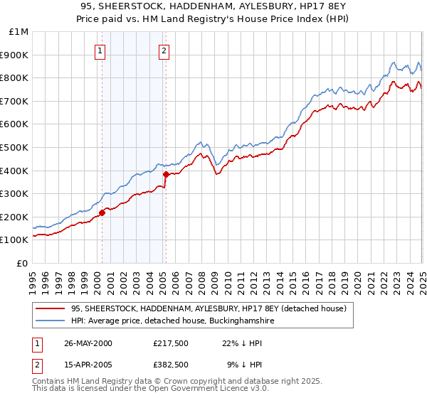 95, SHEERSTOCK, HADDENHAM, AYLESBURY, HP17 8EY: Price paid vs HM Land Registry's House Price Index