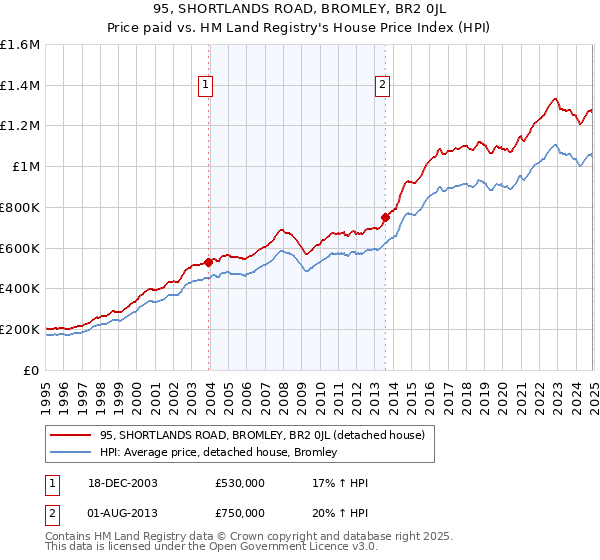 95, SHORTLANDS ROAD, BROMLEY, BR2 0JL: Price paid vs HM Land Registry's House Price Index