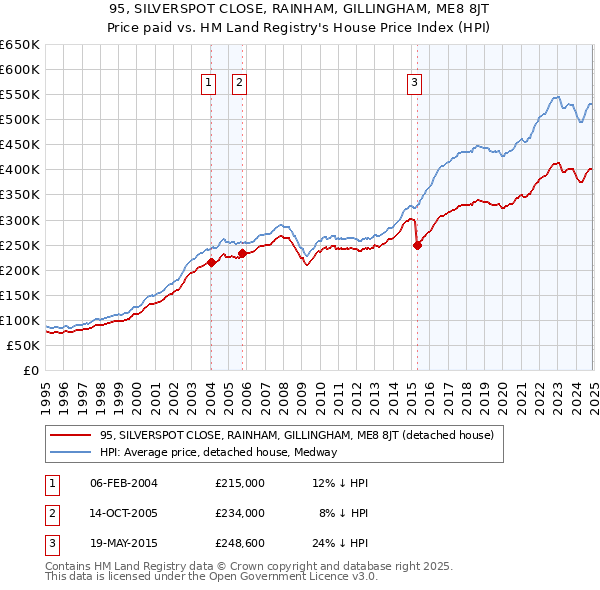 95, SILVERSPOT CLOSE, RAINHAM, GILLINGHAM, ME8 8JT: Price paid vs HM Land Registry's House Price Index