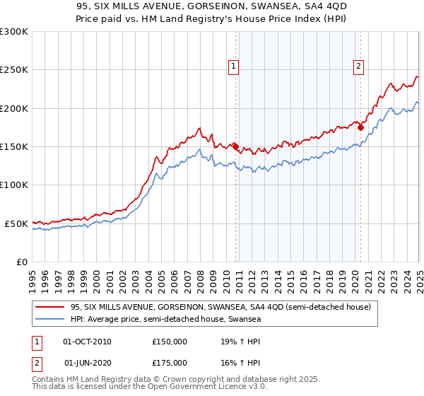 95, SIX MILLS AVENUE, GORSEINON, SWANSEA, SA4 4QD: Price paid vs HM Land Registry's House Price Index