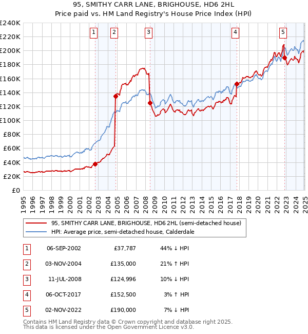 95, SMITHY CARR LANE, BRIGHOUSE, HD6 2HL: Price paid vs HM Land Registry's House Price Index