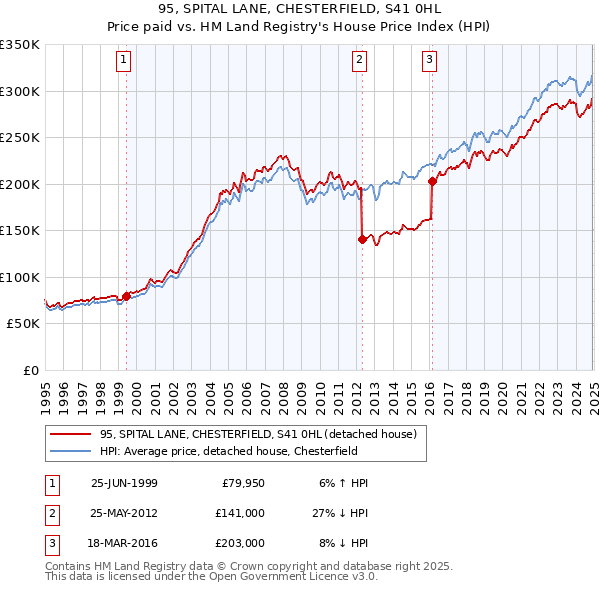 95, SPITAL LANE, CHESTERFIELD, S41 0HL: Price paid vs HM Land Registry's House Price Index