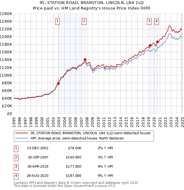 95, STATION ROAD, BRANSTON, LINCOLN, LN4 1LQ: Price paid vs HM Land Registry's House Price Index