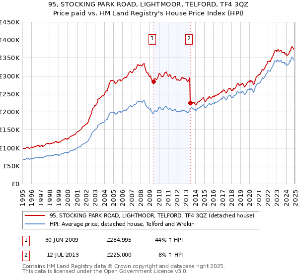 95, STOCKING PARK ROAD, LIGHTMOOR, TELFORD, TF4 3QZ: Price paid vs HM Land Registry's House Price Index