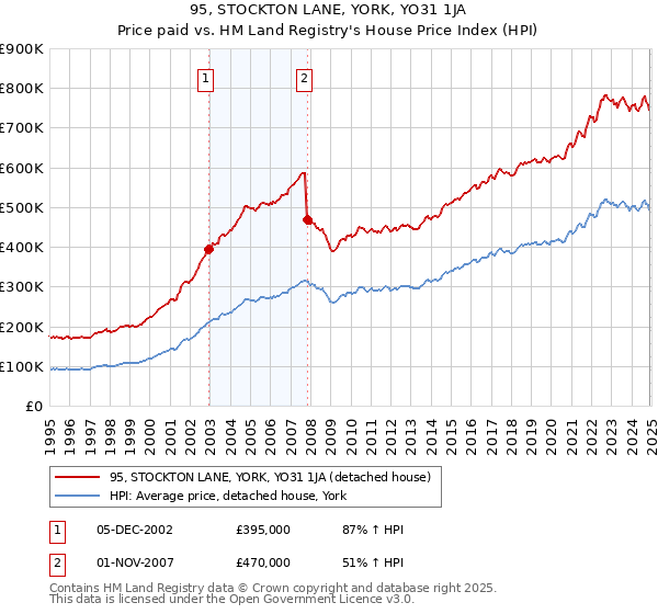 95, STOCKTON LANE, YORK, YO31 1JA: Price paid vs HM Land Registry's House Price Index