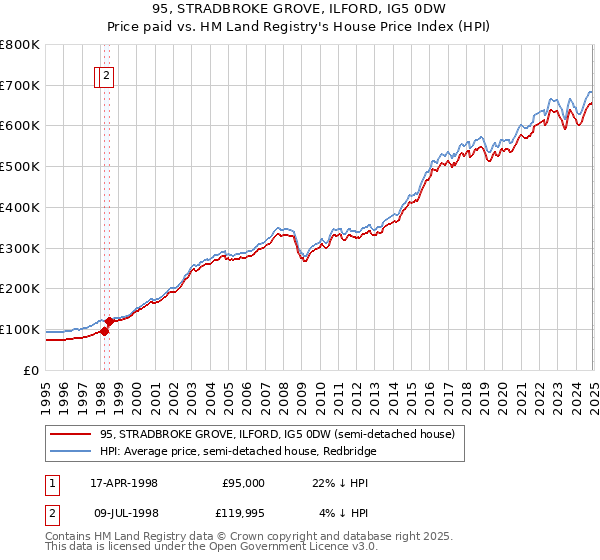 95, STRADBROKE GROVE, ILFORD, IG5 0DW: Price paid vs HM Land Registry's House Price Index