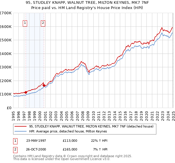 95, STUDLEY KNAPP, WALNUT TREE, MILTON KEYNES, MK7 7NF: Price paid vs HM Land Registry's House Price Index