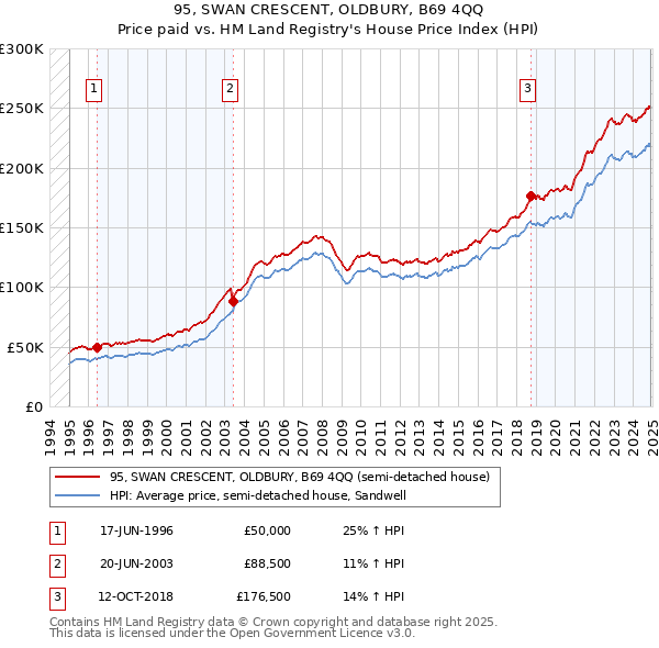 95, SWAN CRESCENT, OLDBURY, B69 4QQ: Price paid vs HM Land Registry's House Price Index