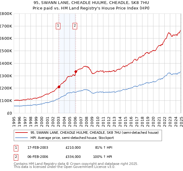 95, SWANN LANE, CHEADLE HULME, CHEADLE, SK8 7HU: Price paid vs HM Land Registry's House Price Index
