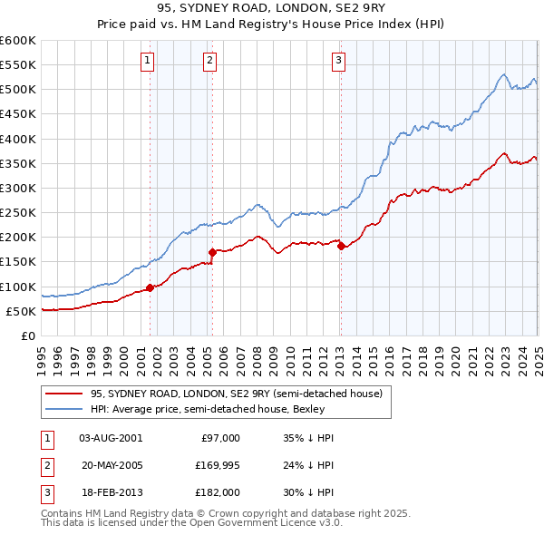 95, SYDNEY ROAD, LONDON, SE2 9RY: Price paid vs HM Land Registry's House Price Index