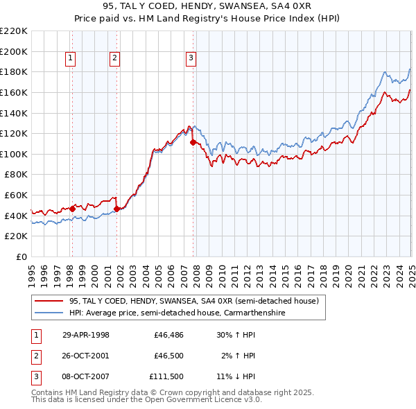 95, TAL Y COED, HENDY, SWANSEA, SA4 0XR: Price paid vs HM Land Registry's House Price Index