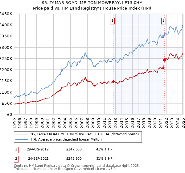 95, TAMAR ROAD, MELTON MOWBRAY, LE13 0HA: Price paid vs HM Land Registry's House Price Index