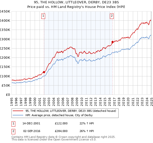 95, THE HOLLOW, LITTLEOVER, DERBY, DE23 3BS: Price paid vs HM Land Registry's House Price Index