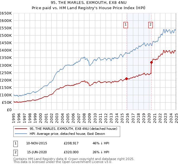 95, THE MARLES, EXMOUTH, EX8 4NU: Price paid vs HM Land Registry's House Price Index