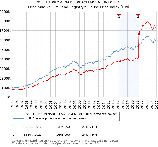 95, THE PROMENADE, PEACEHAVEN, BN10 8LN: Price paid vs HM Land Registry's House Price Index