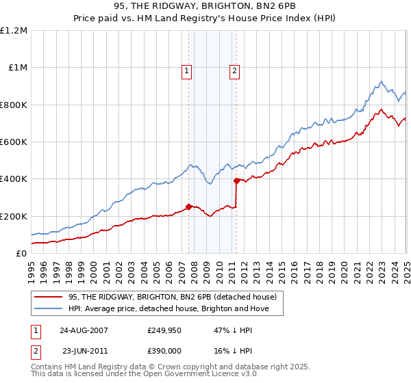 95, THE RIDGWAY, BRIGHTON, BN2 6PB: Price paid vs HM Land Registry's House Price Index