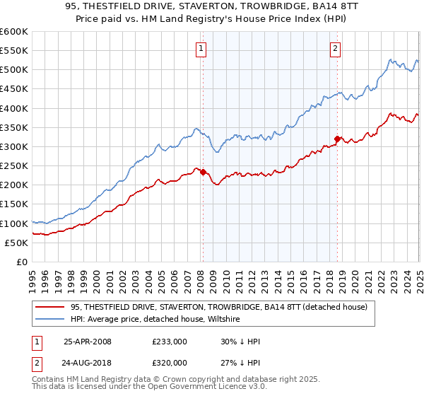 95, THESTFIELD DRIVE, STAVERTON, TROWBRIDGE, BA14 8TT: Price paid vs HM Land Registry's House Price Index