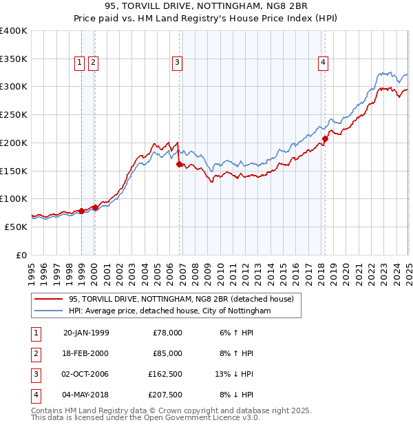 95, TORVILL DRIVE, NOTTINGHAM, NG8 2BR: Price paid vs HM Land Registry's House Price Index