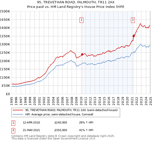 95, TREVETHAN ROAD, FALMOUTH, TR11 2AX: Price paid vs HM Land Registry's House Price Index