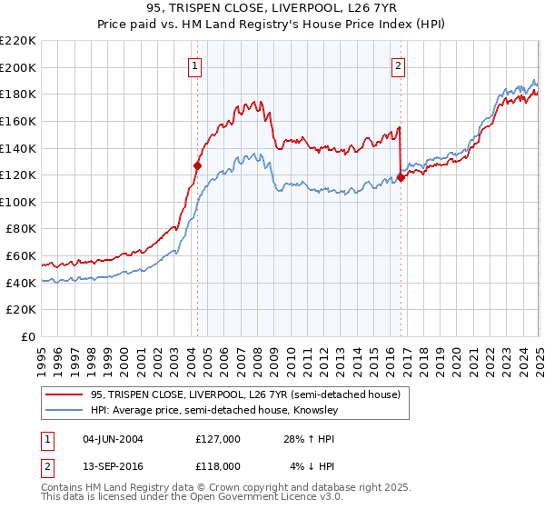 95, TRISPEN CLOSE, LIVERPOOL, L26 7YR: Price paid vs HM Land Registry's House Price Index