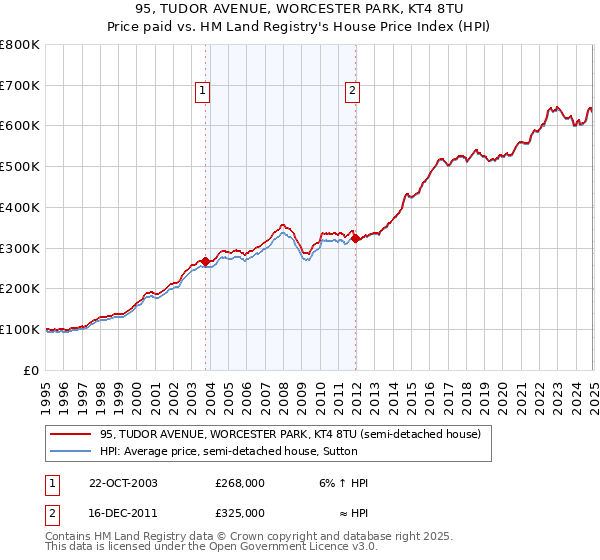 95, TUDOR AVENUE, WORCESTER PARK, KT4 8TU: Price paid vs HM Land Registry's House Price Index