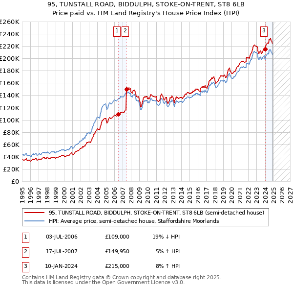 95, TUNSTALL ROAD, BIDDULPH, STOKE-ON-TRENT, ST8 6LB: Price paid vs HM Land Registry's House Price Index