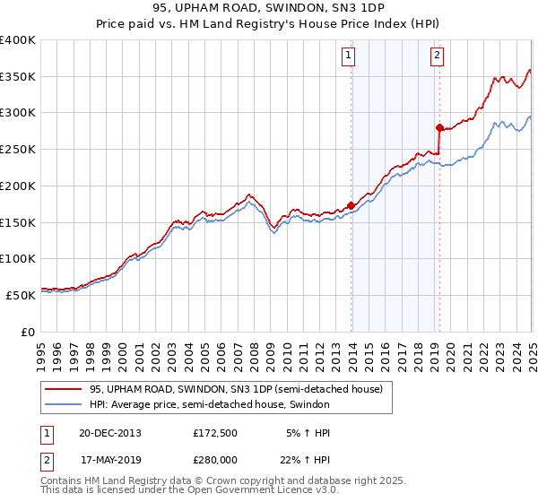 95, UPHAM ROAD, SWINDON, SN3 1DP: Price paid vs HM Land Registry's House Price Index