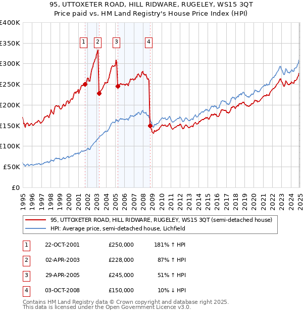 95, UTTOXETER ROAD, HILL RIDWARE, RUGELEY, WS15 3QT: Price paid vs HM Land Registry's House Price Index