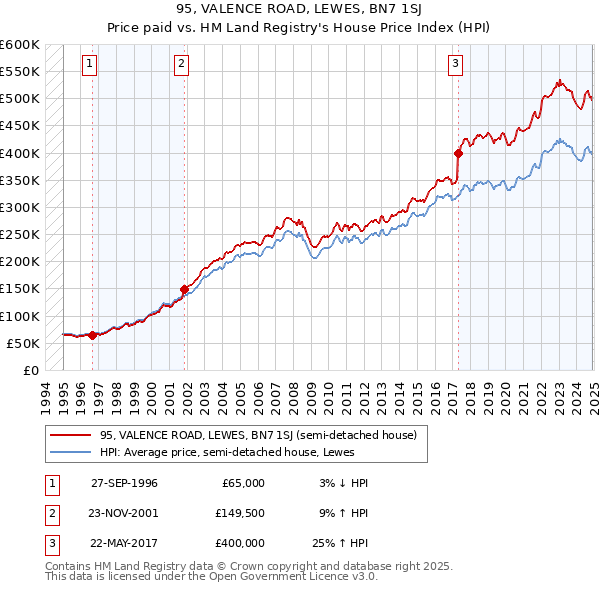 95, VALENCE ROAD, LEWES, BN7 1SJ: Price paid vs HM Land Registry's House Price Index