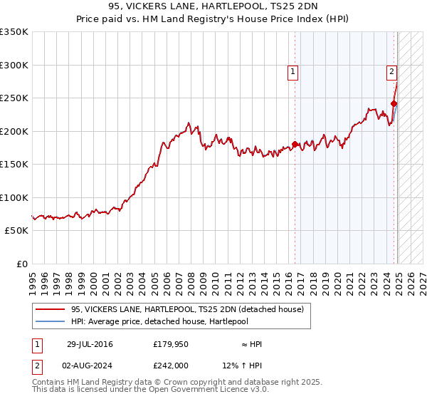 95, VICKERS LANE, HARTLEPOOL, TS25 2DN: Price paid vs HM Land Registry's House Price Index