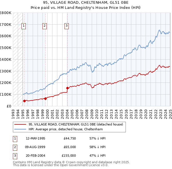 95, VILLAGE ROAD, CHELTENHAM, GL51 0BE: Price paid vs HM Land Registry's House Price Index